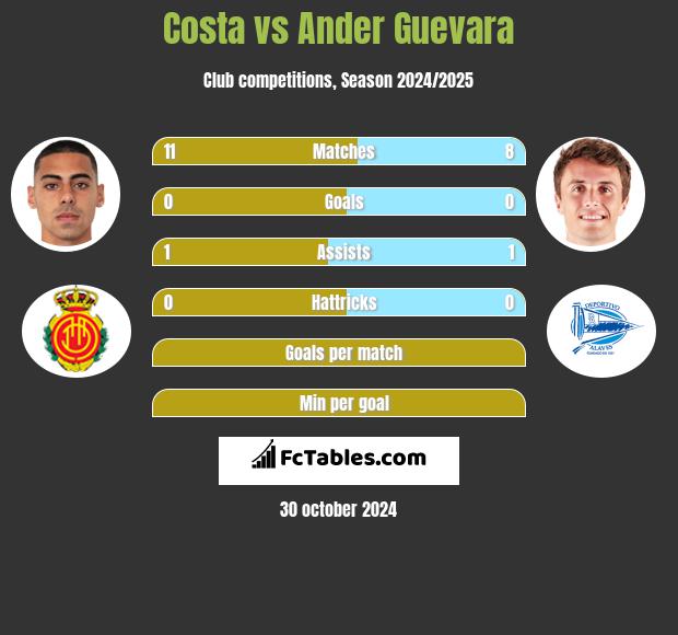 Costa vs Ander Guevara h2h player stats