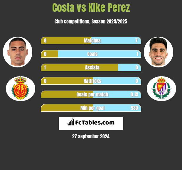 Costa vs Kike Perez h2h player stats