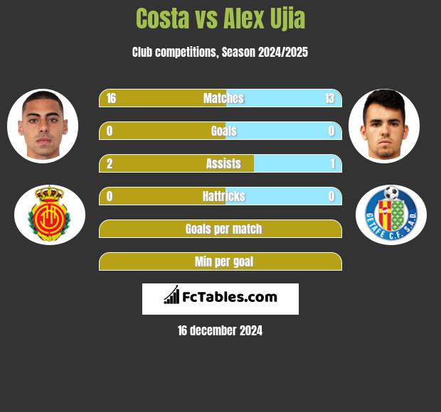 Costa vs Alex Ujia h2h player stats