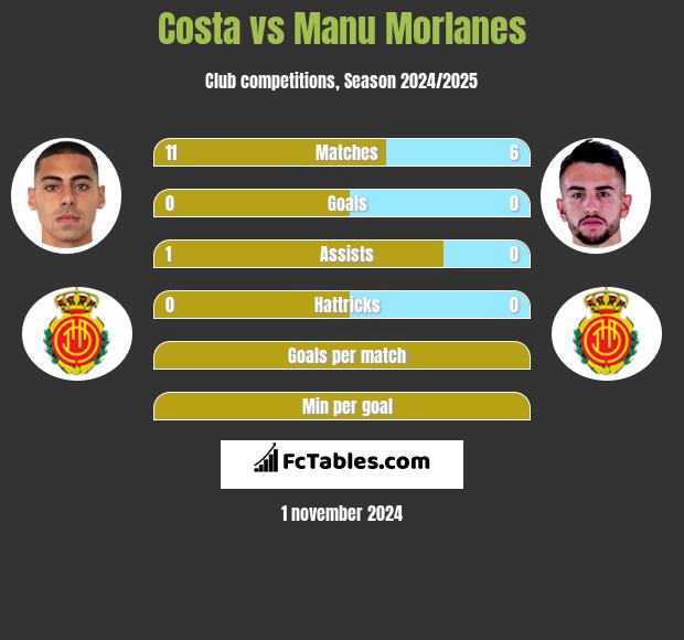 Costa vs Manu Morlanes h2h player stats