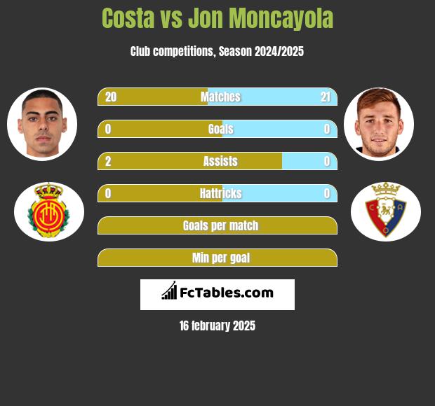 Costa vs Jon Moncayola h2h player stats