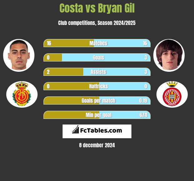 Costa vs Bryan Gil h2h player stats