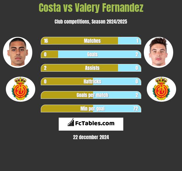 Costa vs Valery Fernandez h2h player stats