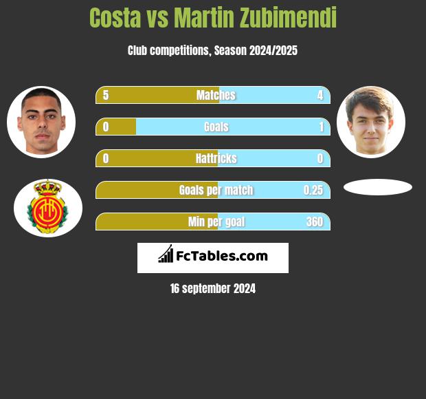 Costa vs Martin Zubimendi h2h player stats