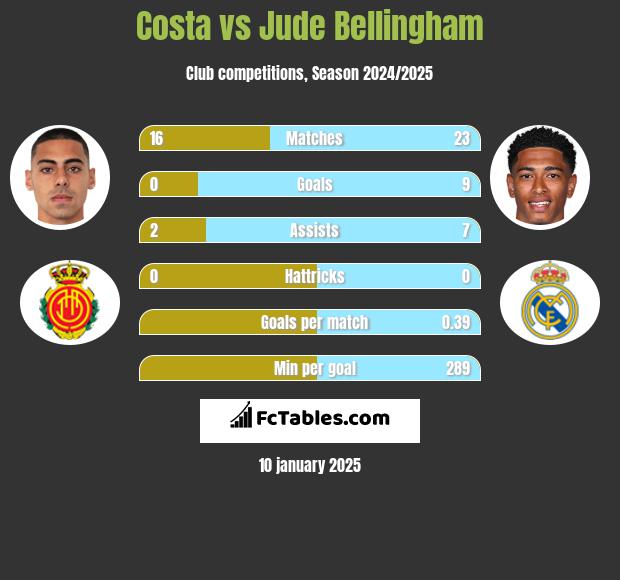 Costa vs Jude Bellingham h2h player stats