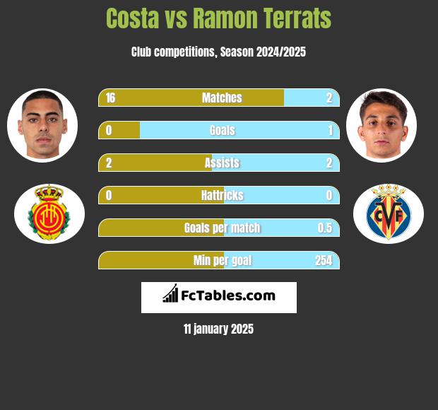 Costa vs Ramon Terrats h2h player stats