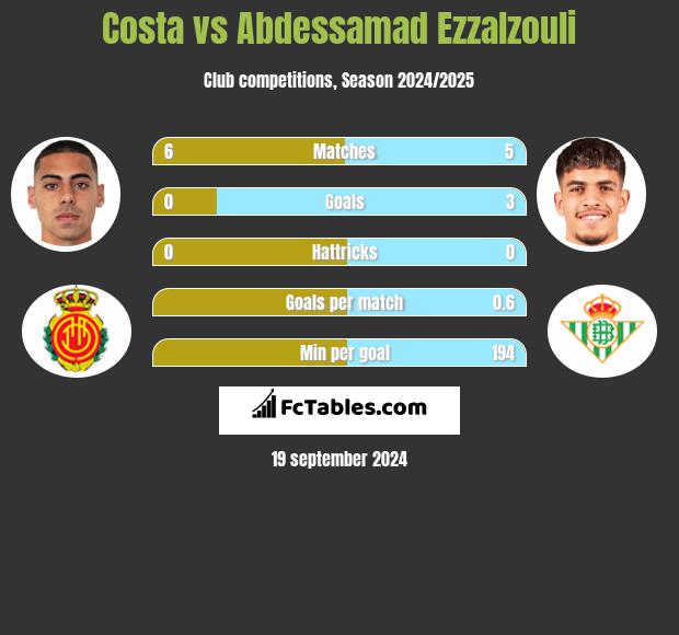 Costa vs Abdessamad Ezzalzouli h2h player stats