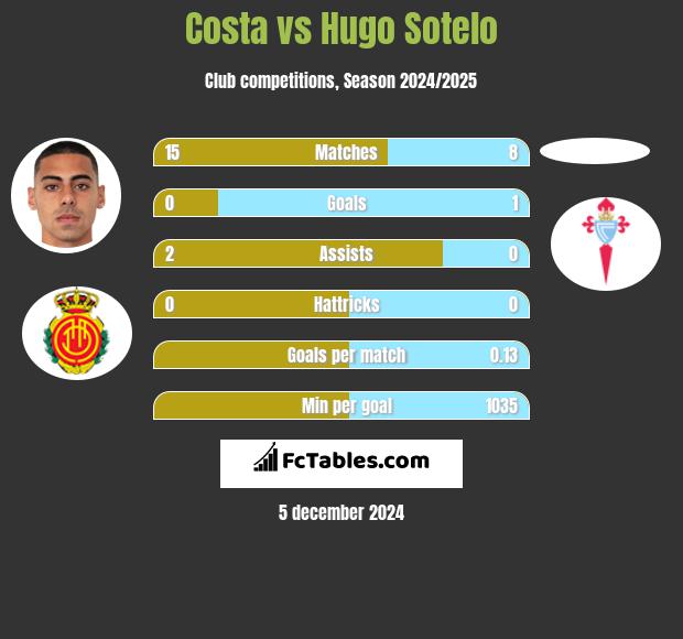 Costa vs Hugo Sotelo h2h player stats