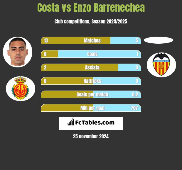 Costa vs Enzo Barrenechea h2h player stats