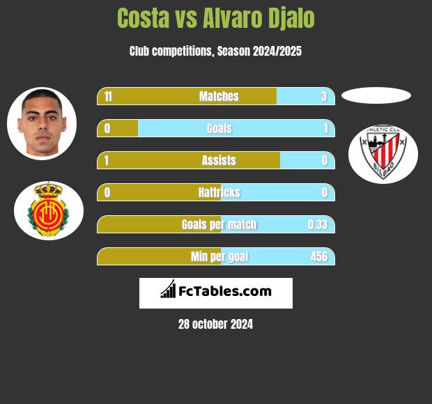 Costa vs Alvaro Djalo h2h player stats