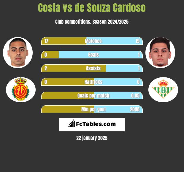 Costa vs de Souza Cardoso h2h player stats