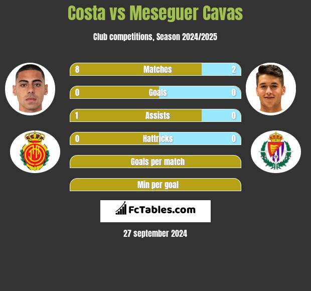 Costa vs Meseguer Cavas h2h player stats