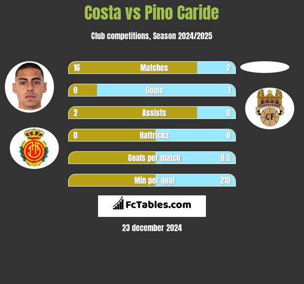 Costa vs Pino Caride h2h player stats