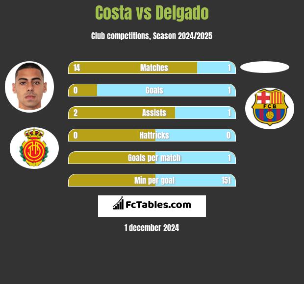 Costa vs Delgado h2h player stats