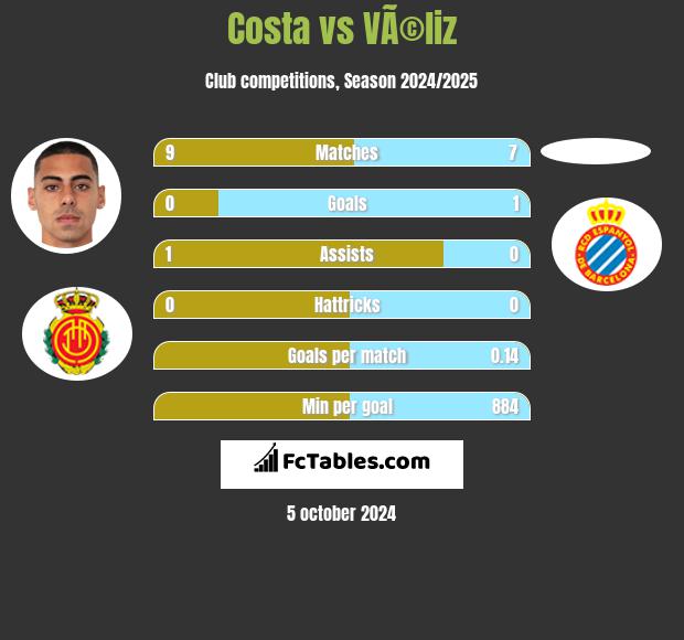 Costa vs VÃ©liz h2h player stats