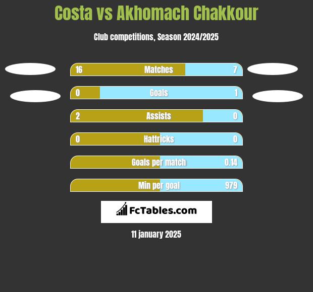 Costa vs Akhomach Chakkour h2h player stats