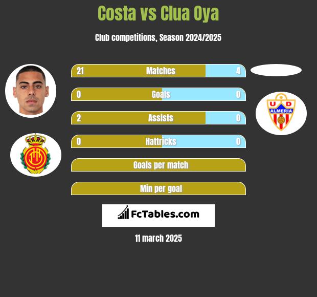 Costa vs Clua Oya h2h player stats