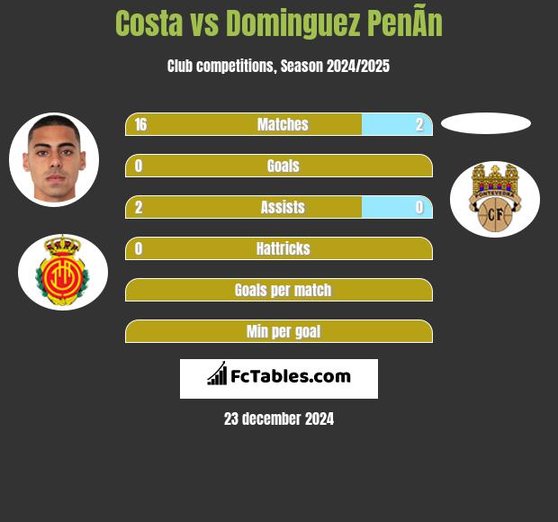 Costa vs Dominguez PenÃ­n h2h player stats