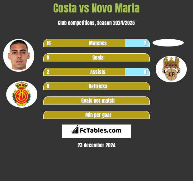 Costa vs Novo Marta h2h player stats