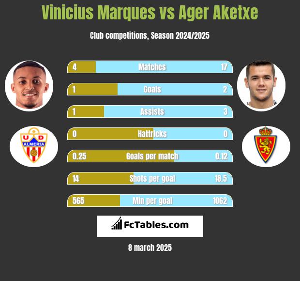 Vinicius Marques vs Ager Aketxe h2h player stats