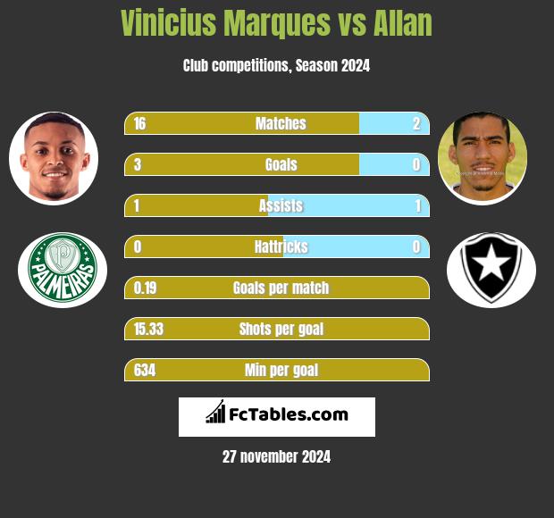 Vinicius Marques vs Allan h2h player stats