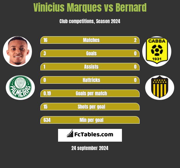 Vinicius Marques vs Bernard h2h player stats