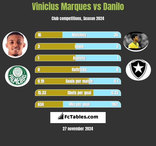 Vinicius Marques vs Danilo h2h player stats