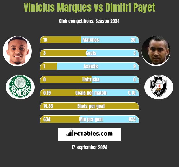 Vinicius Marques vs Dimitri Payet h2h player stats