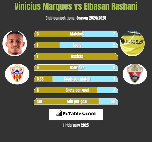 Vinicius Marques vs Elbasan Rashani h2h player stats