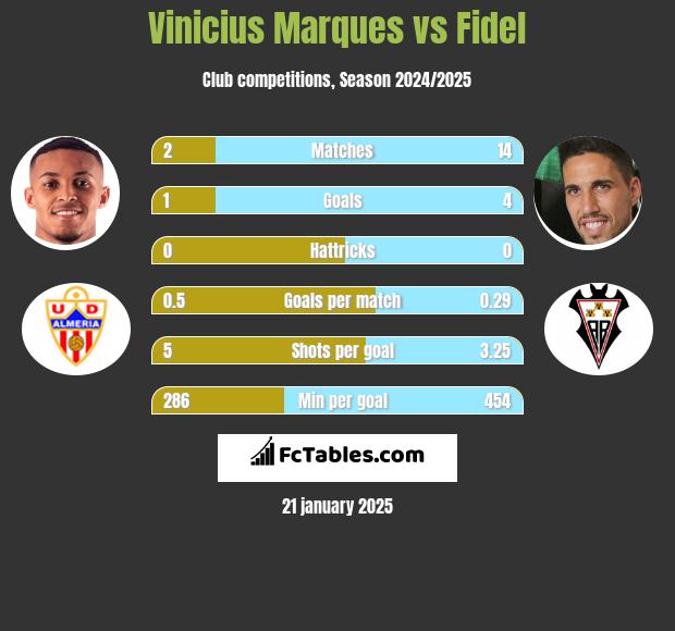 Vinicius Marques vs Fidel h2h player stats