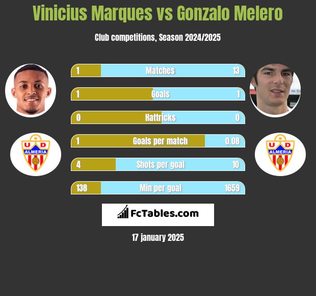 Vinicius Marques vs Gonzalo Melero h2h player stats