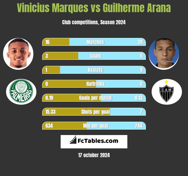 Vinicius Marques vs Guilherme Arana h2h player stats