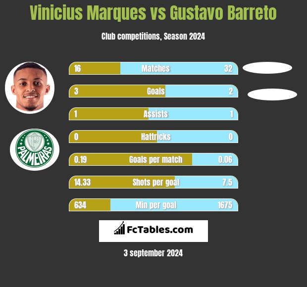 Vinicius Marques vs Gustavo Barreto h2h player stats