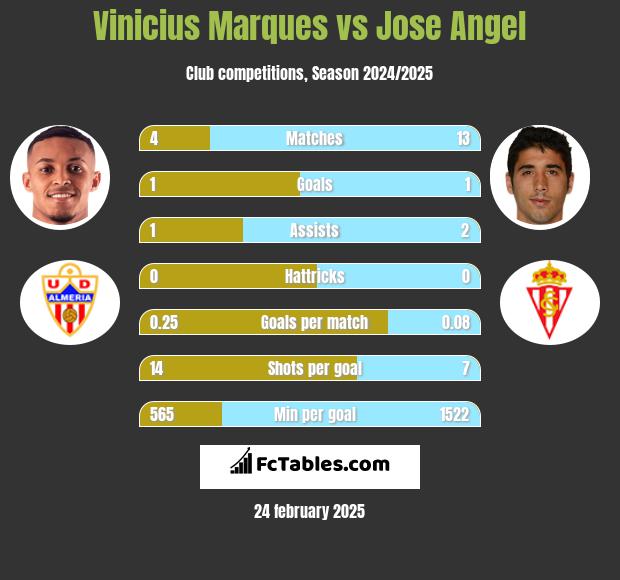 Vinicius Marques vs Jose Angel h2h player stats