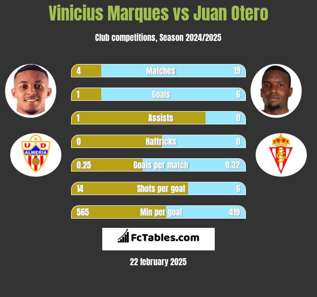 Vinicius Marques vs Juan Otero h2h player stats