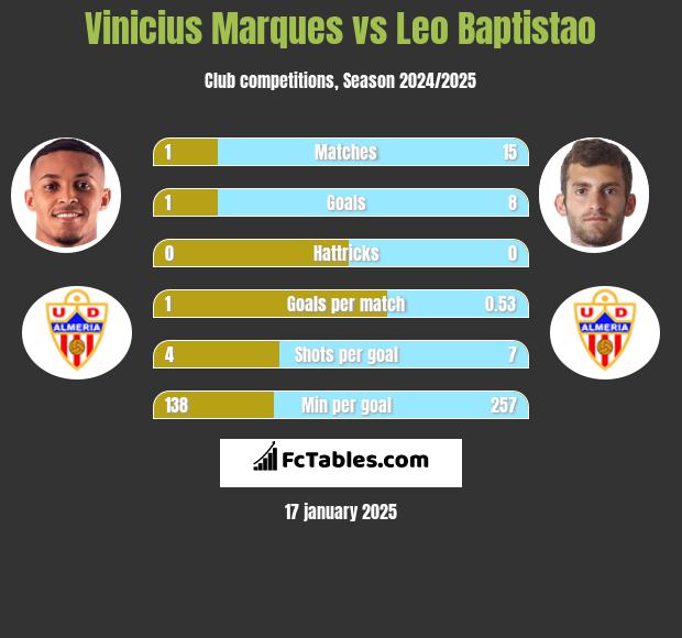 Vinicius Marques vs Leo Baptistao h2h player stats