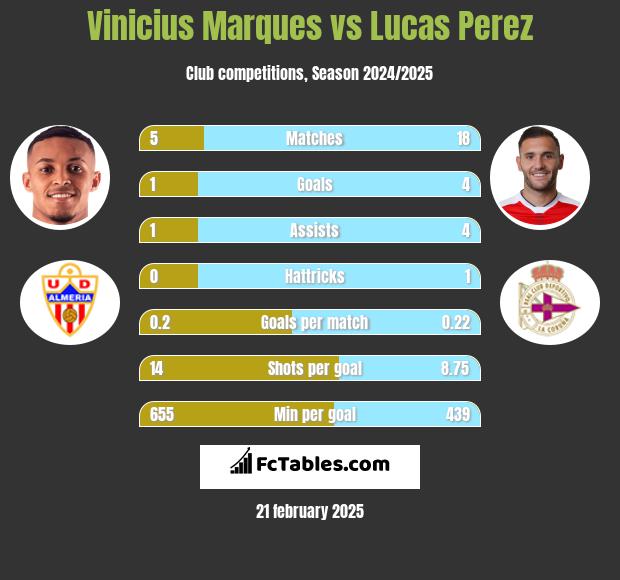 Vinicius Marques vs Lucas Perez h2h player stats