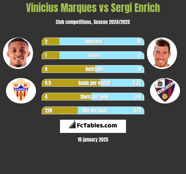 Vinicius Marques vs Sergi Enrich h2h player stats