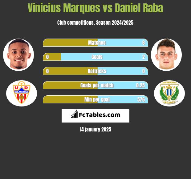 Vinicius Marques vs Daniel Raba h2h player stats