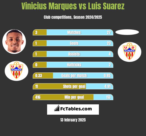 Vinicius Marques vs Luis Suarez h2h player stats