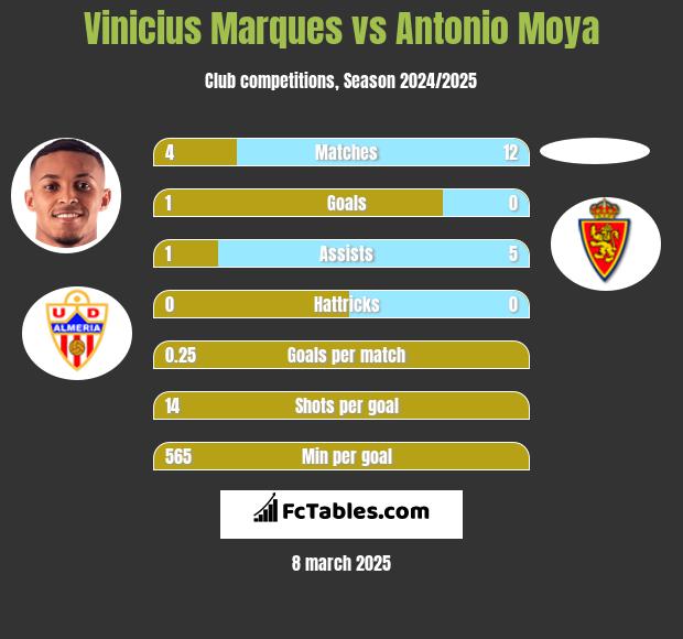 Vinicius Marques vs Antonio Moya h2h player stats