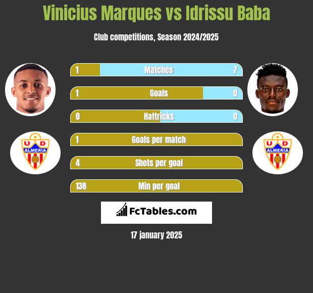 Vinicius Marques vs Idrissu Baba h2h player stats