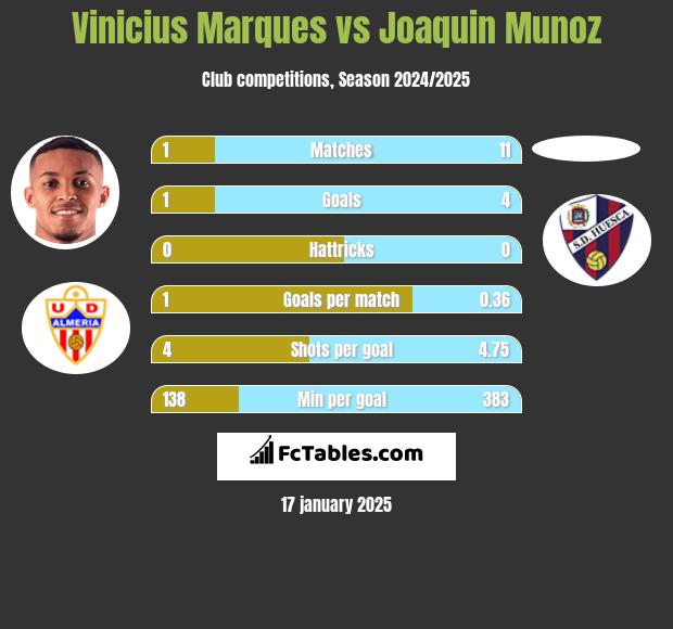 Vinicius Marques vs Joaquin Munoz h2h player stats