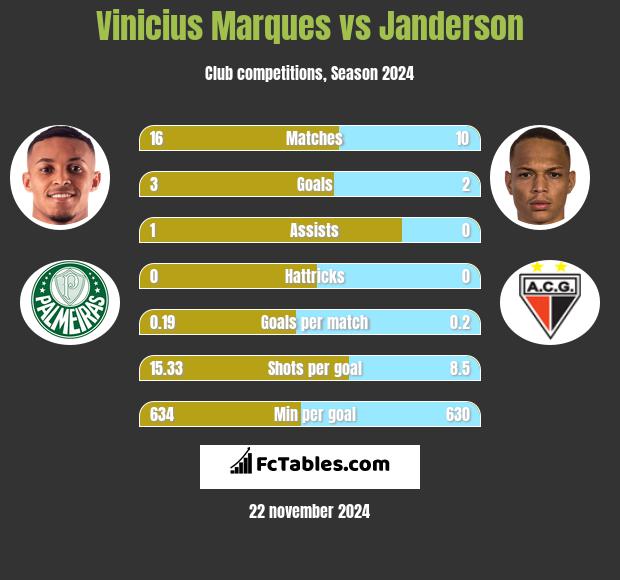 Vinicius Marques vs Janderson h2h player stats