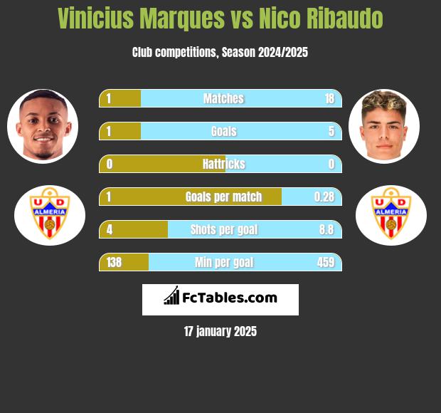 Vinicius Marques vs Nico Ribaudo h2h player stats