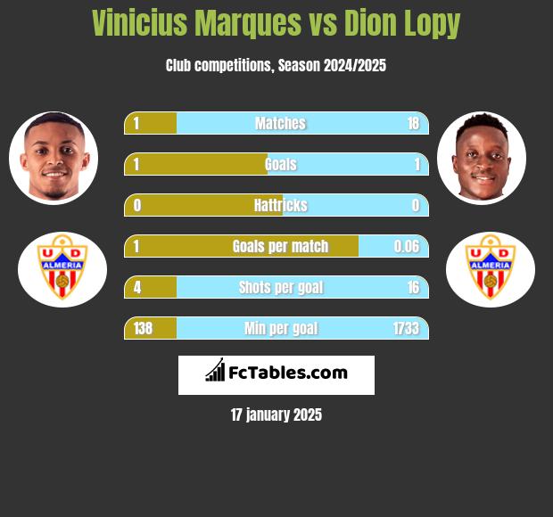 Vinicius Marques vs Dion Lopy h2h player stats