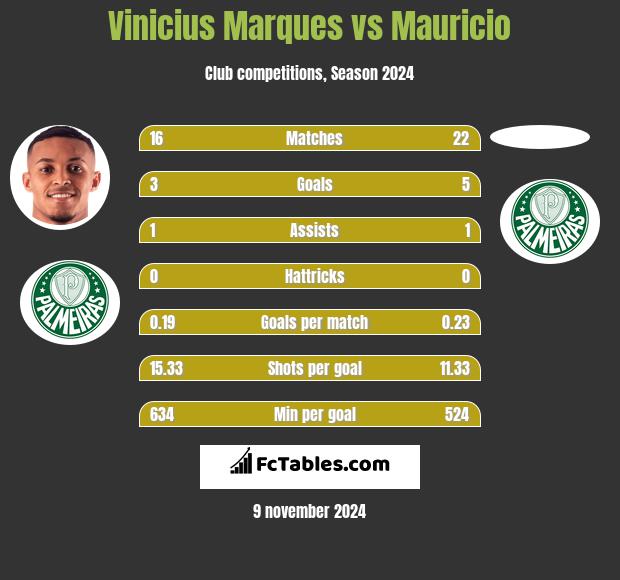 Vinicius Marques vs Mauricio h2h player stats