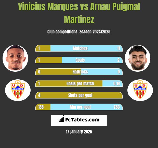 Vinicius Marques vs Arnau Puigmal Martinez h2h player stats