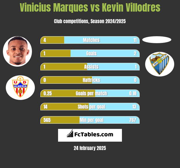 Vinicius Marques vs Kevin Villodres h2h player stats