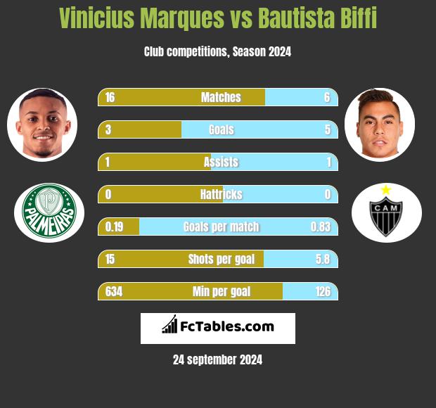 Vinicius Marques vs Bautista Biffi h2h player stats